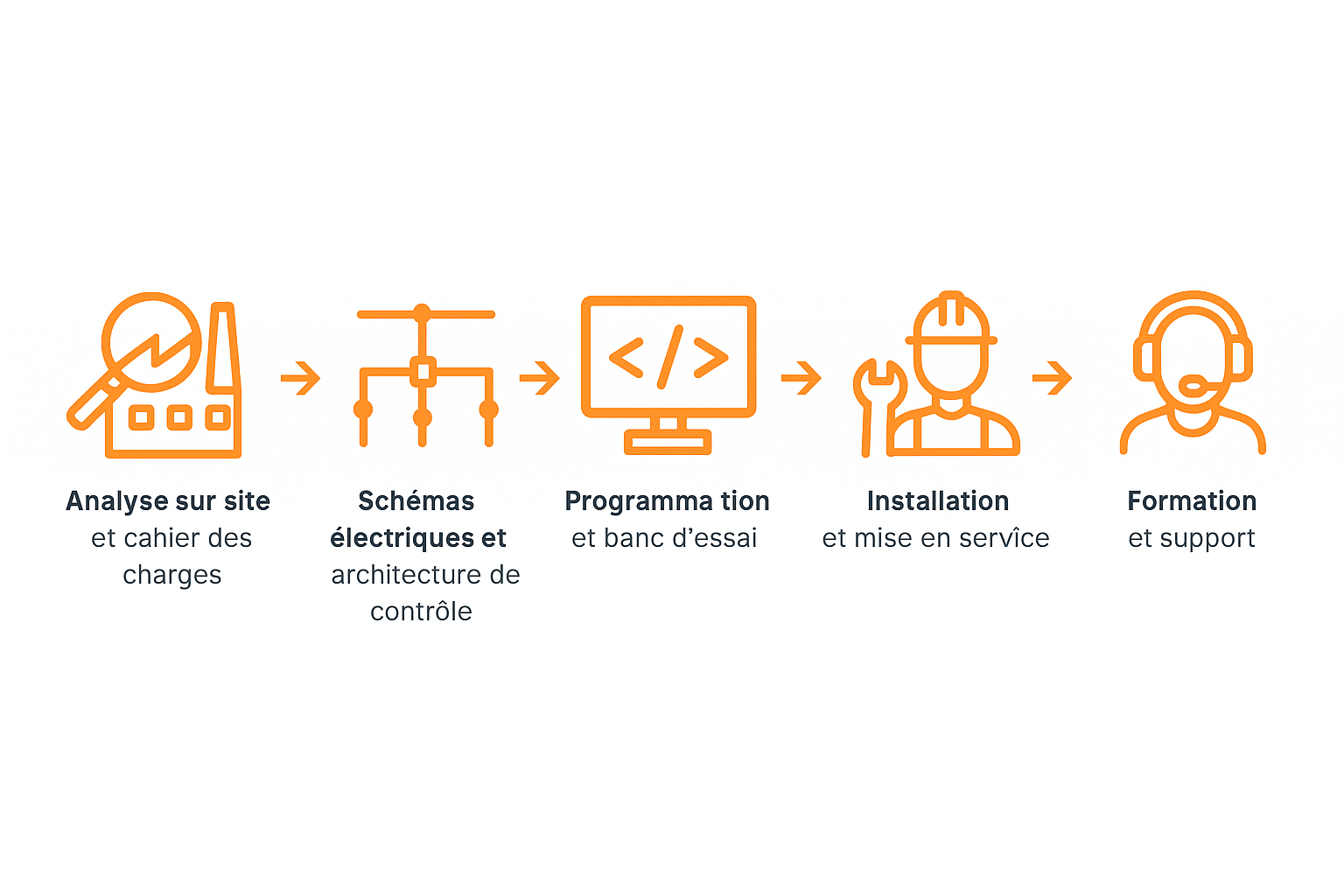 Processus interne