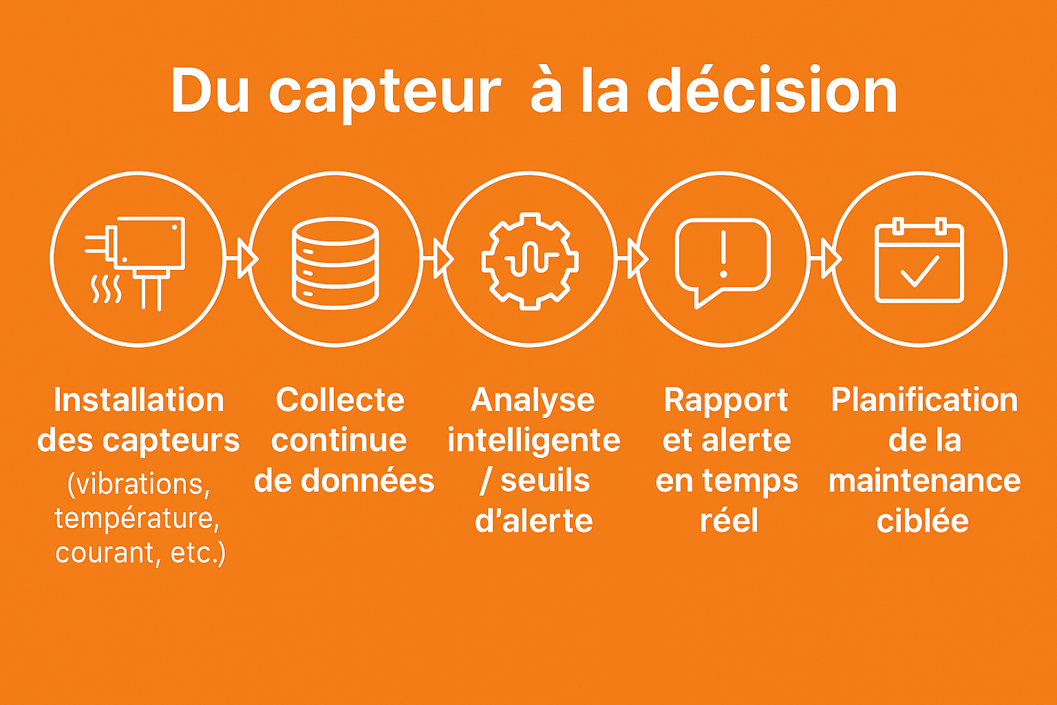 Maintenance prédictive et capteur